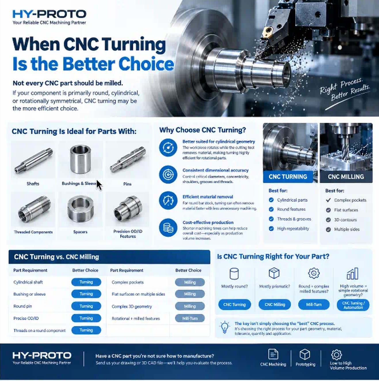 When CNC Turning Is the Better Choice — HY-PROTO infographic: cylindrical parts, why choose CNC turning, and CNC turning vs CNC milling