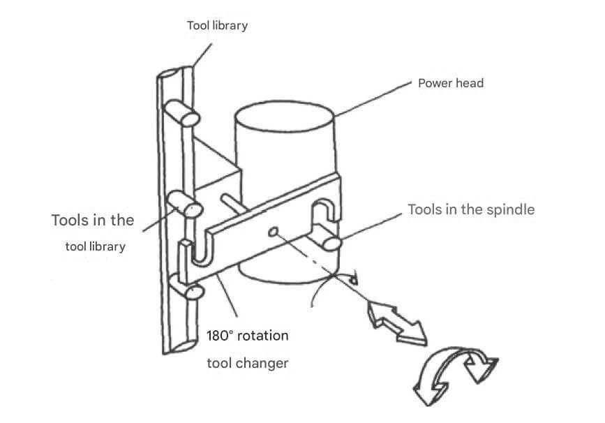 cnc auto tool changer part