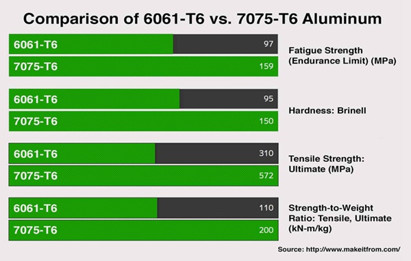 6061 t6 aluminum vs 7075 t6