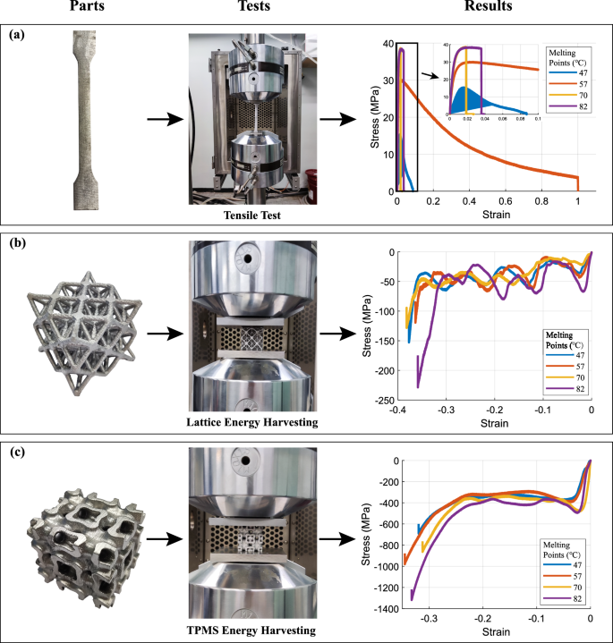 low melting point metals for casting