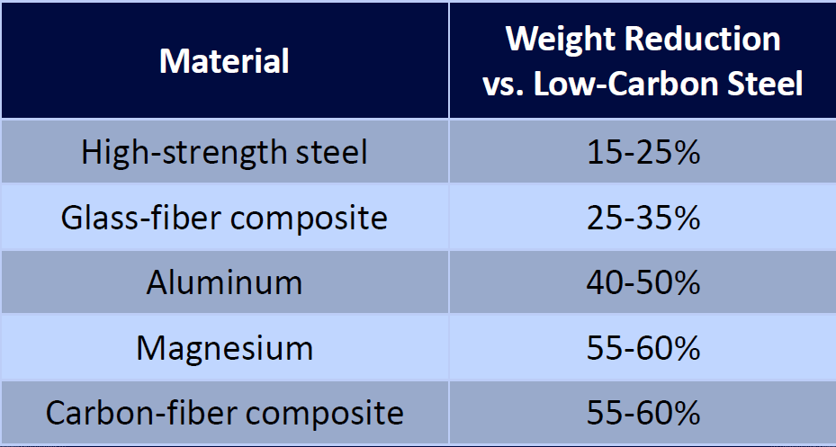 magnesium vs aluminum weight