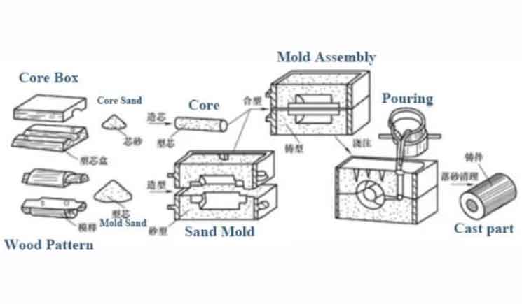sand casting parts