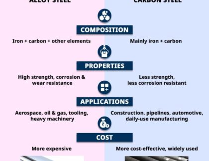 difference between alloy and carbon steel Honyo