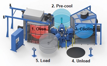 rotational molding machines