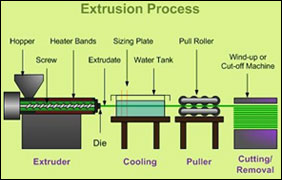 plastic extrusion process