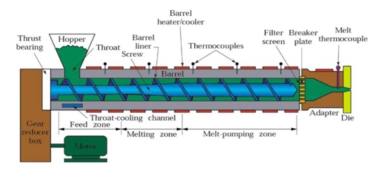 plastic extrusion process